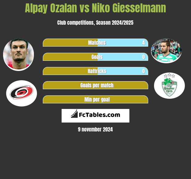 Alpay Ozalan vs Niko Giesselmann h2h player stats