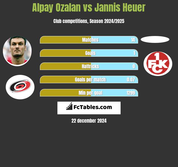 Alpay Ozalan vs Jannis Heuer h2h player stats