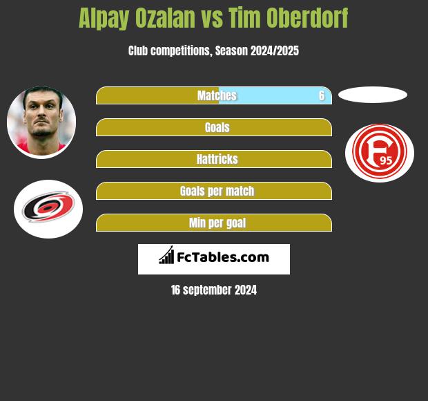 Alpay Ozalan vs Tim Oberdorf h2h player stats