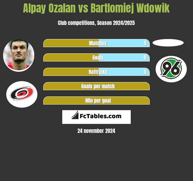 Alpay Ozalan vs Bartlomiej Wdowik h2h player stats