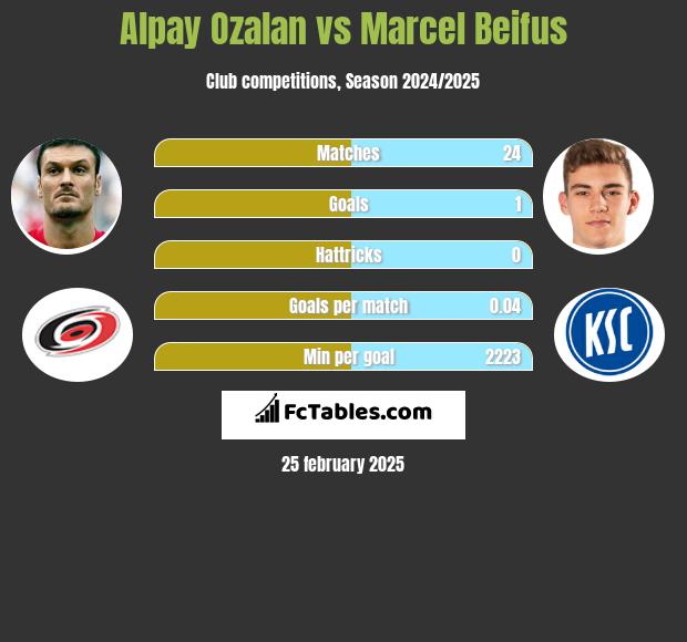 Alpay Ozalan vs Marcel Beifus h2h player stats