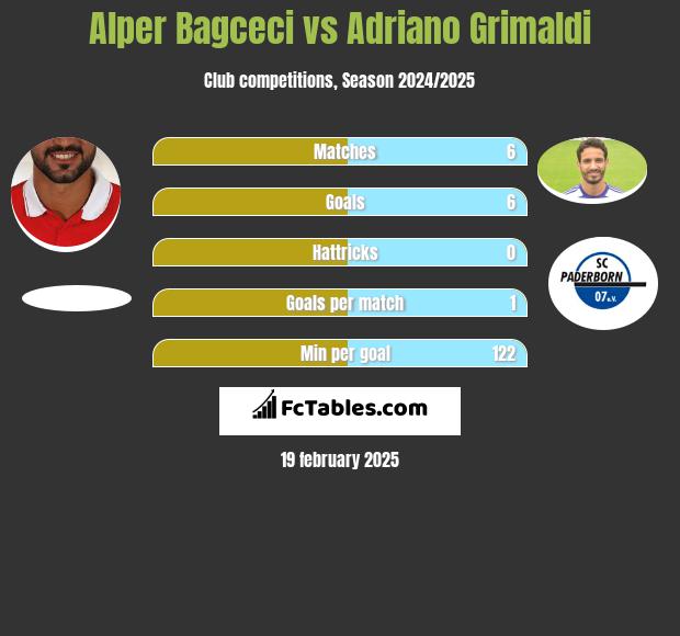 Alper Bagceci vs Adriano Grimaldi h2h player stats