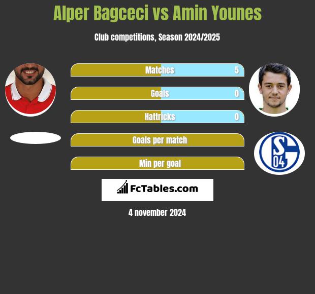 Alper Bagceci vs Amin Younes h2h player stats