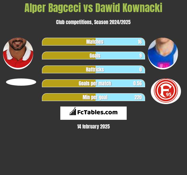 Alper Bagceci vs Dawid Kownacki h2h player stats