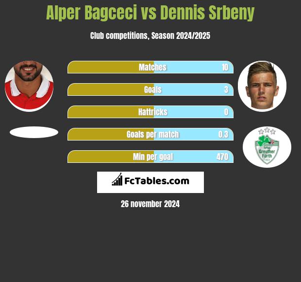 Alper Bagceci vs Dennis Srbeny h2h player stats