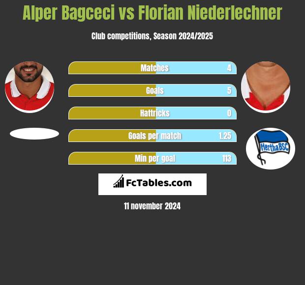 Alper Bagceci vs Florian Niederlechner h2h player stats