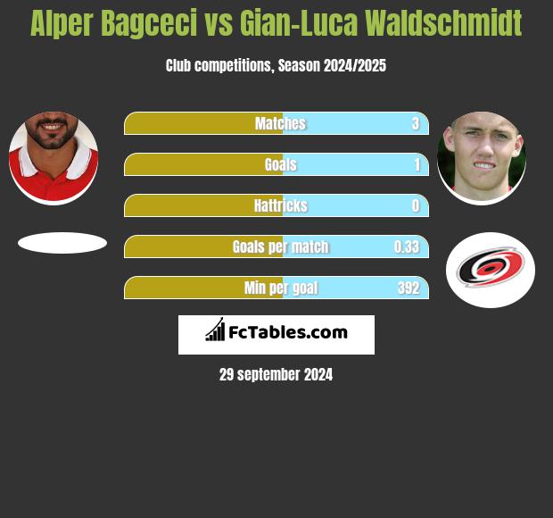 Alper Bagceci vs Gian-Luca Waldschmidt h2h player stats