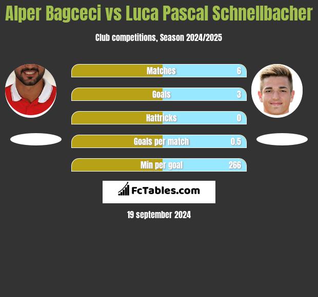 Alper Bagceci vs Luca Pascal Schnellbacher h2h player stats