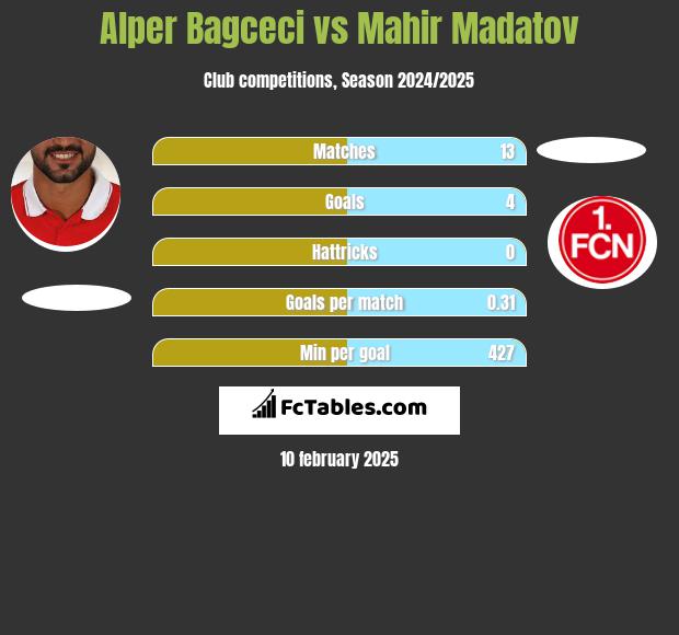 Alper Bagceci vs Mahir Madatov h2h player stats