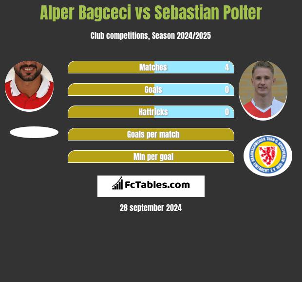 Alper Bagceci vs Sebastian Polter h2h player stats