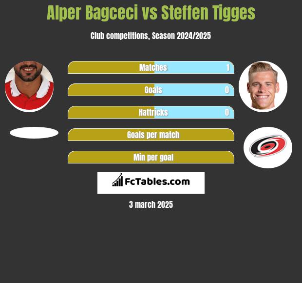 Alper Bagceci vs Steffen Tigges h2h player stats