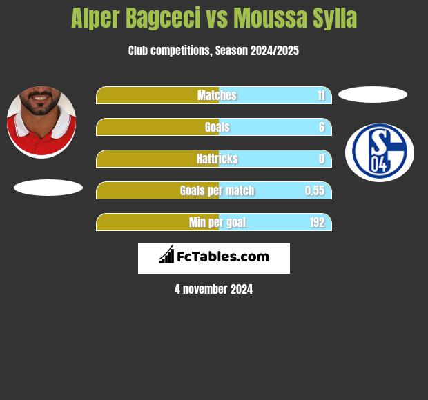 Alper Bagceci vs Moussa Sylla h2h player stats