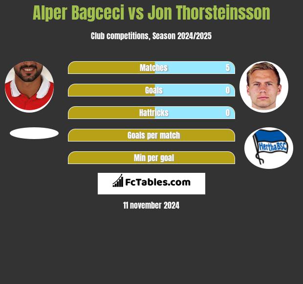 Alper Bagceci vs Jon Thorsteinsson h2h player stats