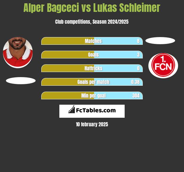 Alper Bagceci vs Lukas Schleimer h2h player stats