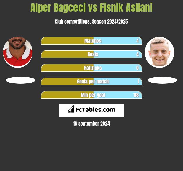 Alper Bagceci vs Fisnik Asllani h2h player stats