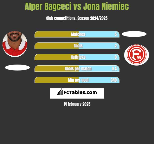 Alper Bagceci vs Jona Niemiec h2h player stats