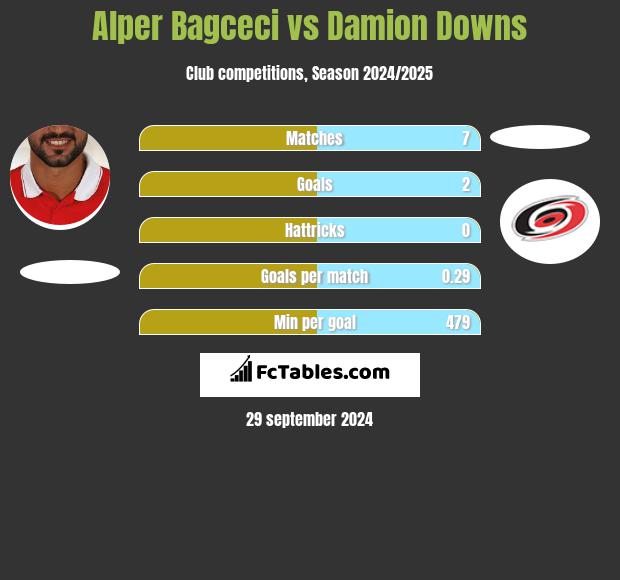 Alper Bagceci vs Damion Downs h2h player stats