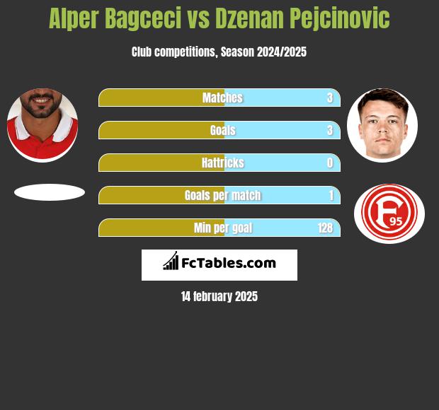 Alper Bagceci vs Dzenan Pejcinovic h2h player stats