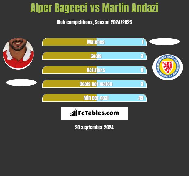 Alper Bagceci vs Martin Andazi h2h player stats