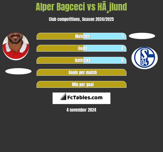 Alper Bagceci vs HÃ¸jlund h2h player stats