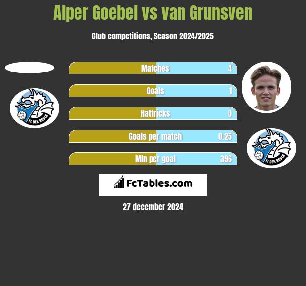 Alper Goebel vs van Grunsven h2h player stats