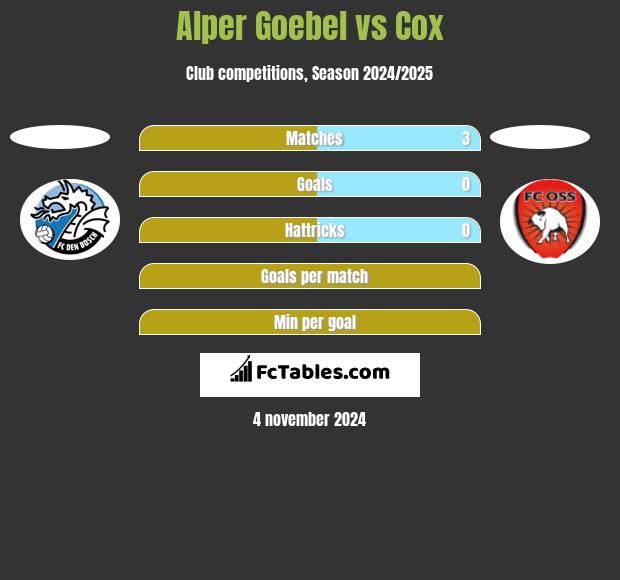 Alper Goebel vs Cox h2h player stats