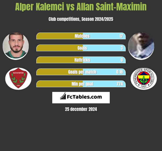 Alper Kalemci vs Allan Saint-Maximin h2h player stats