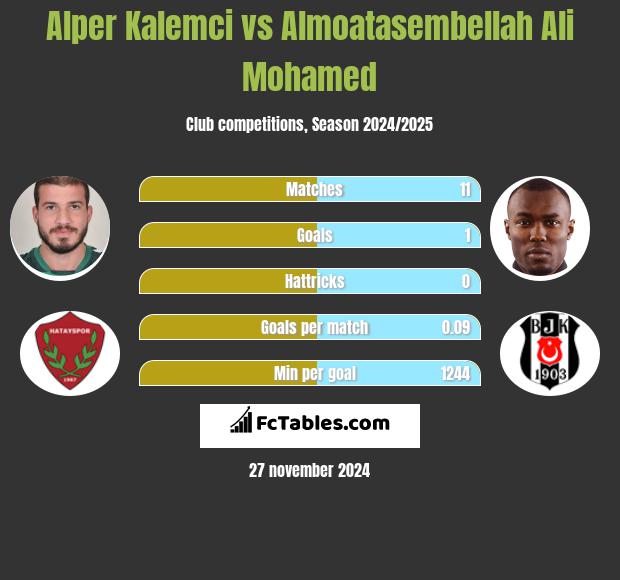 Alper Kalemci vs Almoatasembellah Ali Mohamed h2h player stats