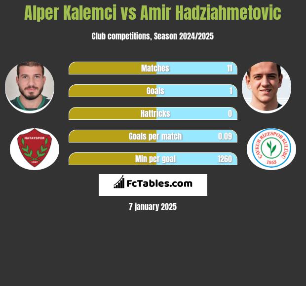 Alper Kalemci vs Amir Hadziahmetovic h2h player stats