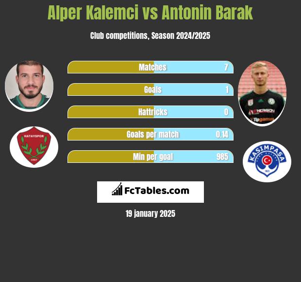 Alper Kalemci vs Antonin Barak h2h player stats