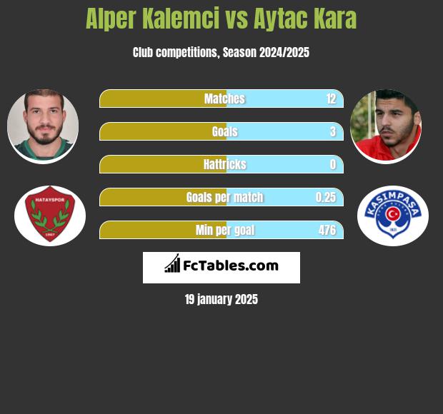 Alper Kalemci vs Aytac Kara h2h player stats