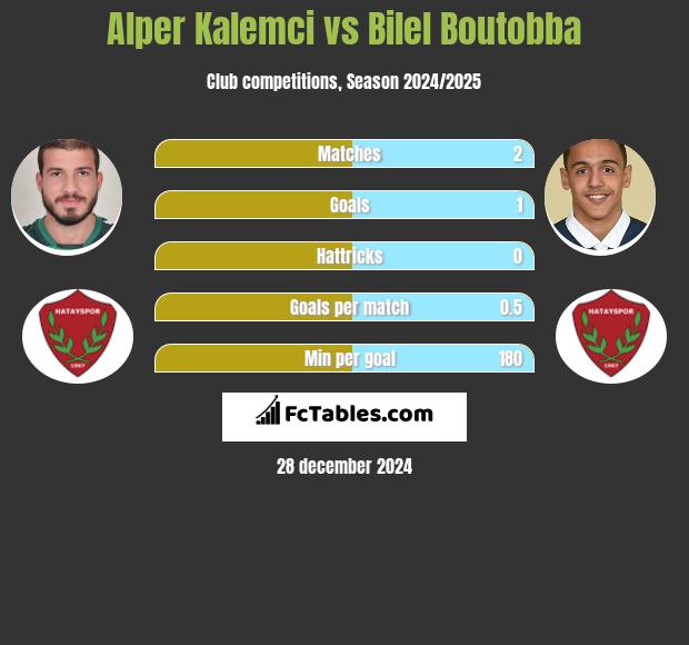 Alper Kalemci vs Bilel Boutobba h2h player stats