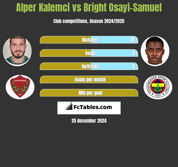 Alper Kalemci vs Bright Osayi-Samuel h2h player stats