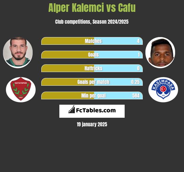 Alper Kalemci vs Cafu h2h player stats