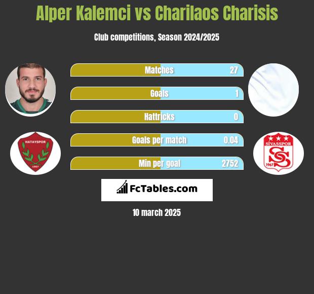 Alper Kalemci vs Charilaos Charisis h2h player stats