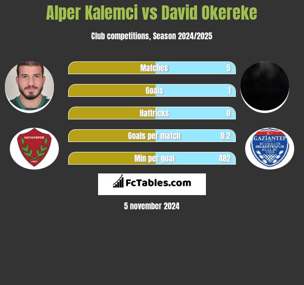 Alper Kalemci vs David Okereke h2h player stats