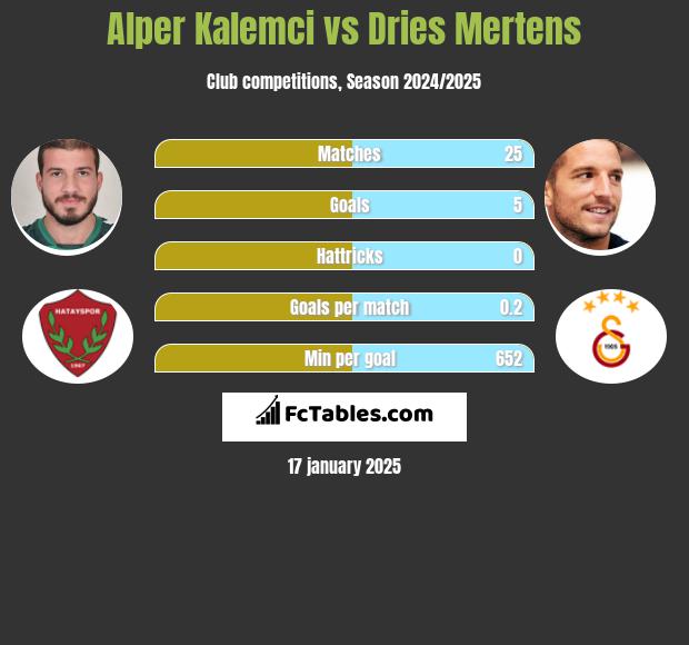 Alper Kalemci vs Dries Mertens h2h player stats