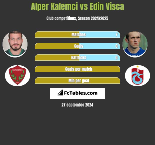 Alper Kalemci vs Edin Visća h2h player stats