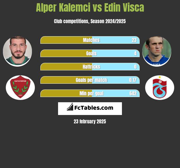 Alper Kalemci vs Edin Visca h2h player stats