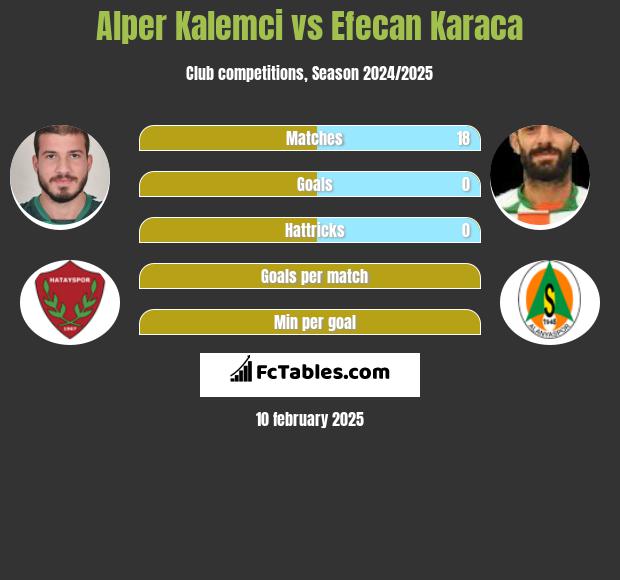 Alper Kalemci vs Efecan Karaca h2h player stats