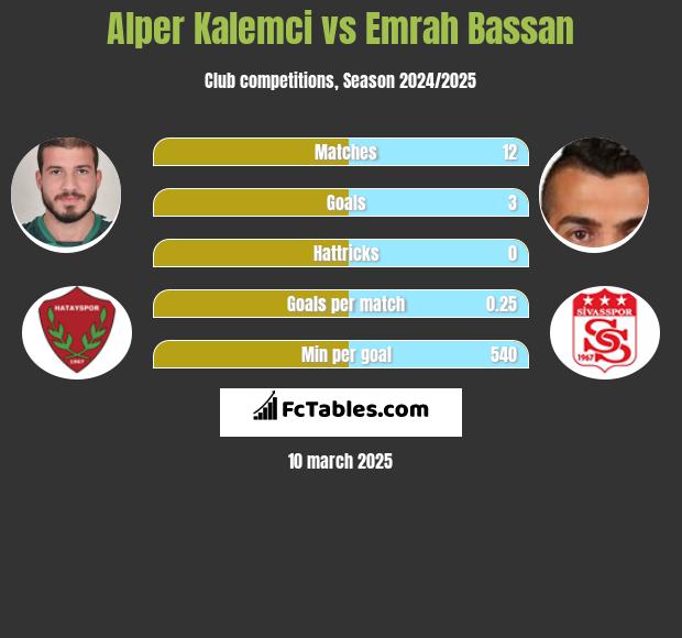 Alper Kalemci vs Emrah Bassan h2h player stats