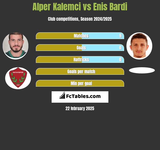 Alper Kalemci vs Enis Bardi h2h player stats