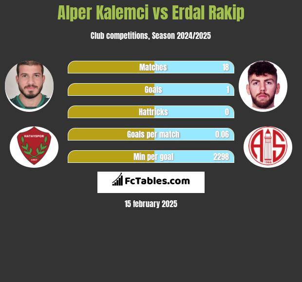 Alper Kalemci vs Erdal Rakip h2h player stats