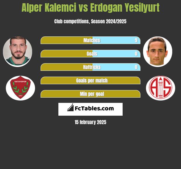 Alper Kalemci vs Erdogan Yesilyurt h2h player stats