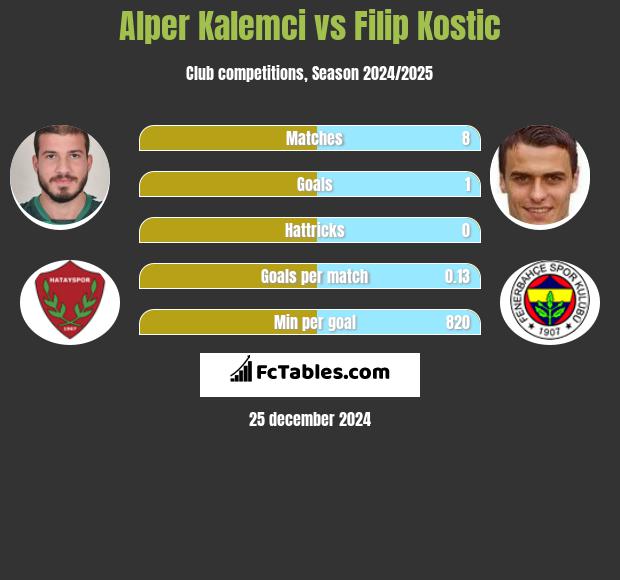 Alper Kalemci vs Filip Kostic h2h player stats