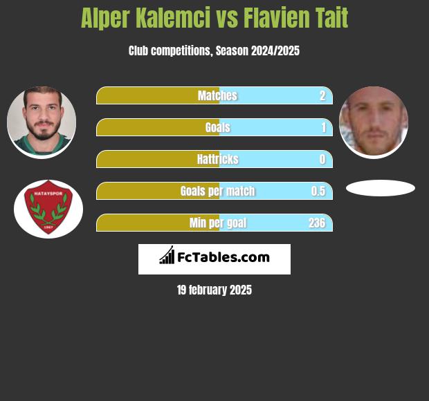 Alper Kalemci vs Flavien Tait h2h player stats