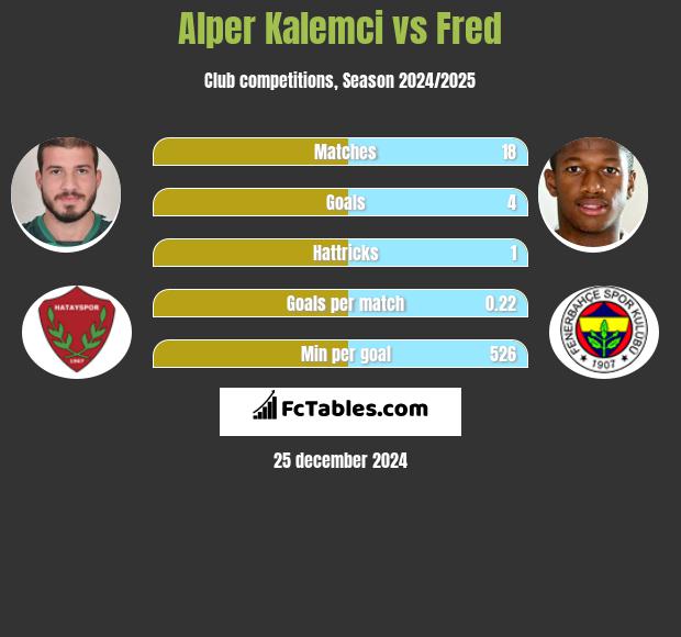 Alper Kalemci vs Fred h2h player stats