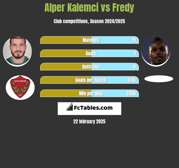 Alper Kalemci vs Fredy h2h player stats