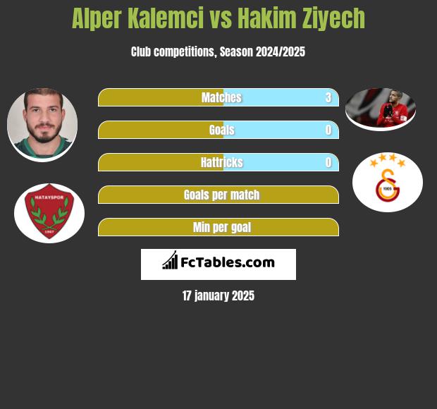 Alper Kalemci vs Hakim Ziyech h2h player stats