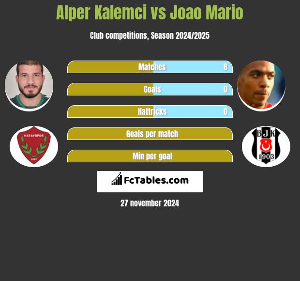 Alper Kalemci vs Joao Mario h2h player stats